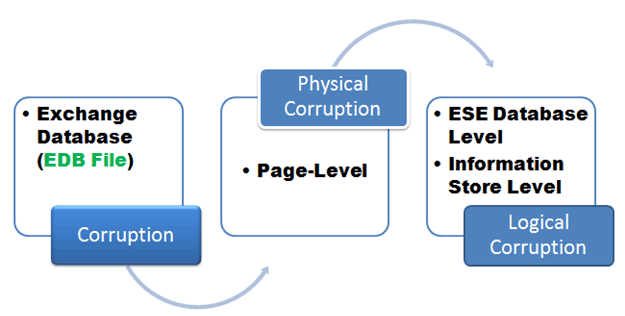 Resolve Exchange 2007 Error 1018 from Physical Corruption